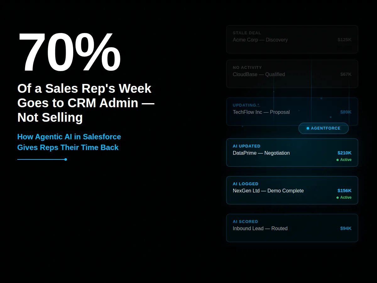Blog thumbnail showing 70% statistic about sales rep CRM time with Salesforce pipeline visual